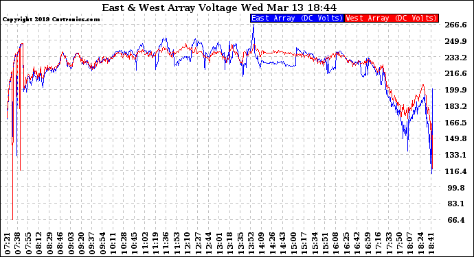 Solar PV/Inverter Performance Photovoltaic Panel Voltage Output