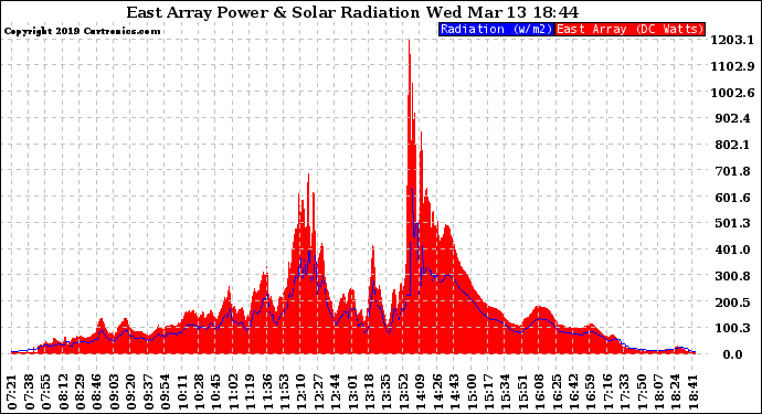 Solar PV/Inverter Performance East Array Power Output & Solar Radiation