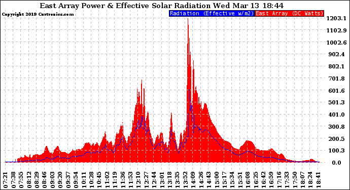 Solar PV/Inverter Performance East Array Power Output & Effective Solar Radiation