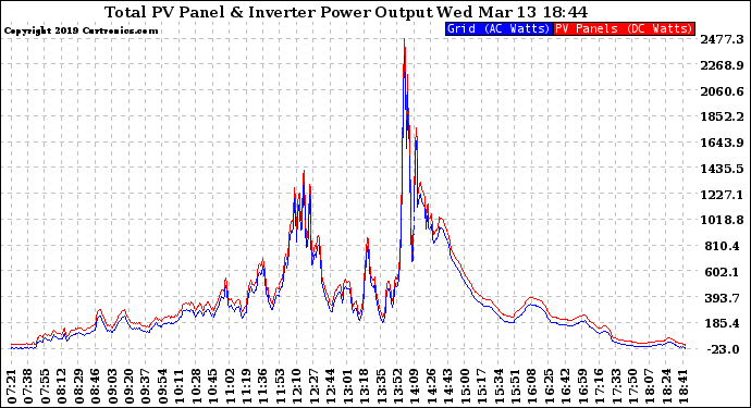 Solar PV/Inverter Performance PV Panel Power Output & Inverter Power Output