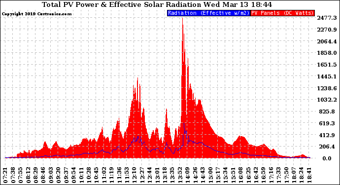 Solar PV/Inverter Performance Total PV Panel Power Output & Effective Solar Radiation