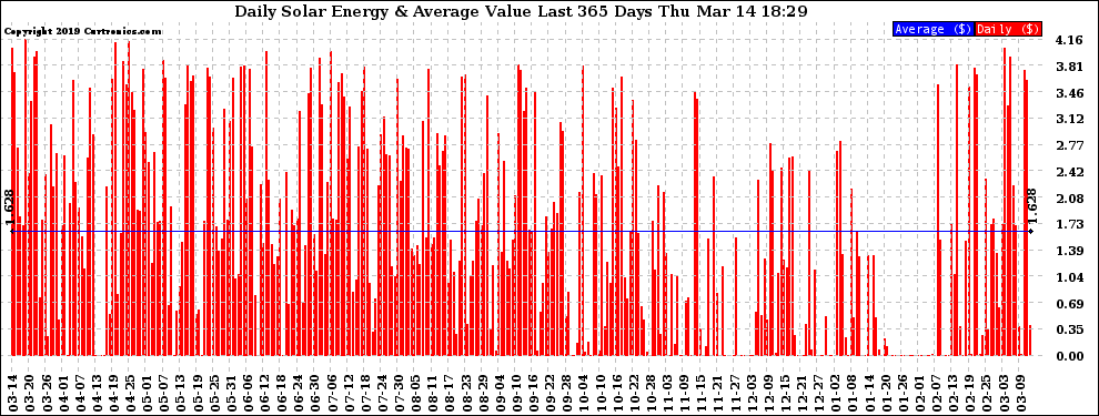 Solar PV/Inverter Performance Daily Solar Energy Production Value Last 365 Days