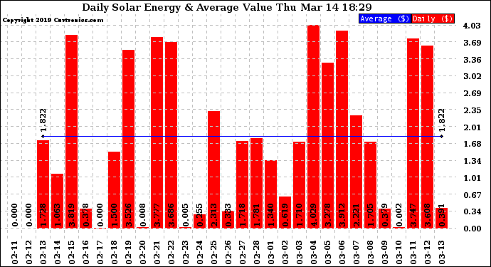 Solar PV/Inverter Performance Daily Solar Energy Production Value