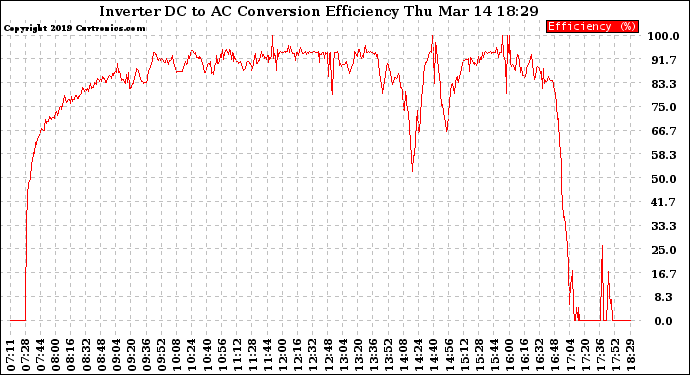 Solar PV/Inverter Performance Inverter DC to AC Conversion Efficiency