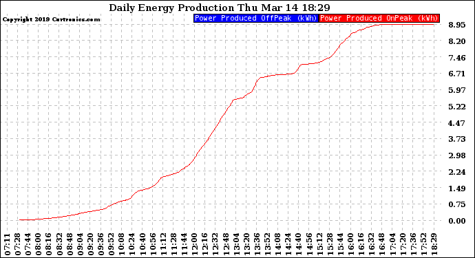 Solar PV/Inverter Performance Daily Energy Production