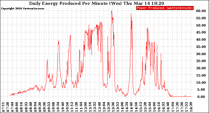 Solar PV/Inverter Performance Daily Energy Production Per Minute