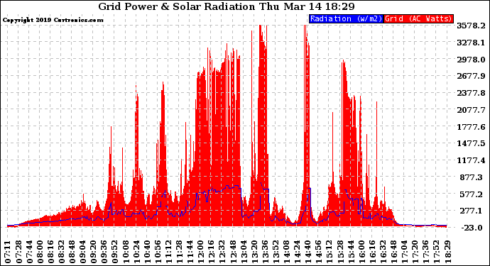 Solar PV/Inverter Performance Grid Power & Solar Radiation