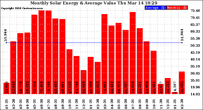 Solar PV/Inverter Performance Monthly Solar Energy Production Value