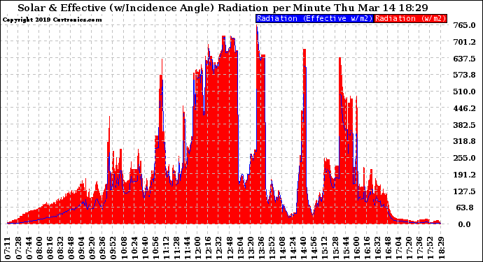 Solar PV/Inverter Performance Solar Radiation & Effective Solar Radiation per Minute