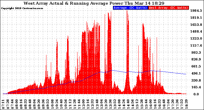 Solar PV/Inverter Performance West Array Actual & Running Average Power Output