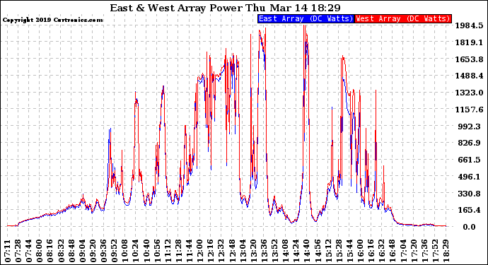 Solar PV/Inverter Performance Photovoltaic Panel Power Output