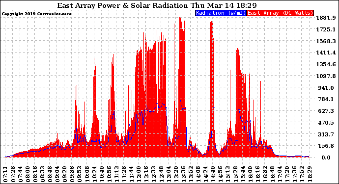 Solar PV/Inverter Performance East Array Power Output & Solar Radiation