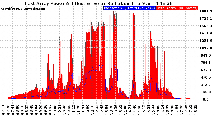 Solar PV/Inverter Performance East Array Power Output & Effective Solar Radiation