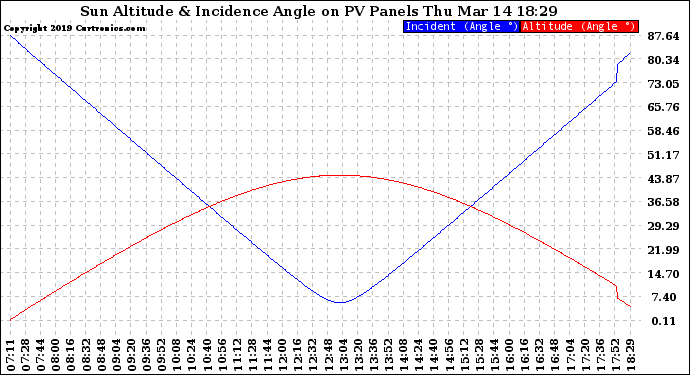 Solar PV/Inverter Performance Sun Altitude Angle & Sun Incidence Angle on PV Panels