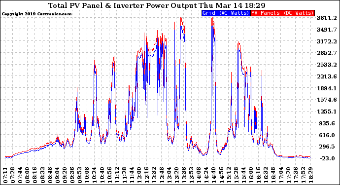 Solar PV/Inverter Performance PV Panel Power Output & Inverter Power Output