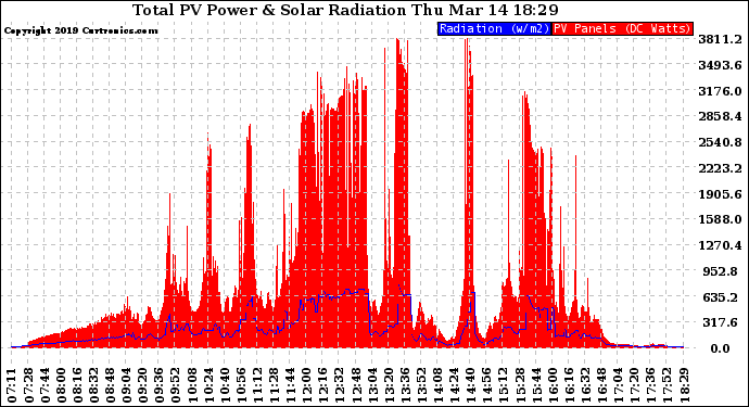 Solar PV/Inverter Performance Total PV Panel Power Output & Solar Radiation