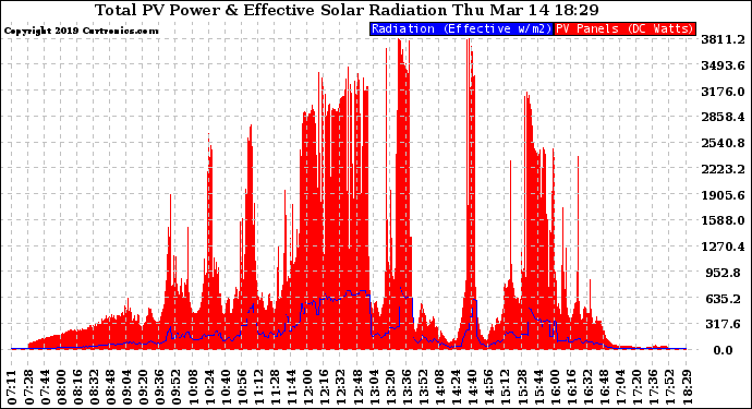 Solar PV/Inverter Performance Total PV Panel Power Output & Effective Solar Radiation