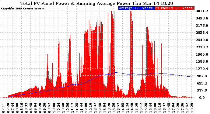 Solar PV/Inverter Performance Total PV Panel & Running Average Power Output