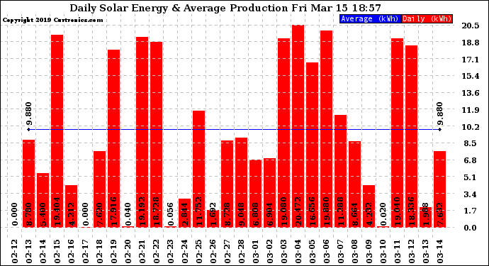 Solar PV/Inverter Performance Daily Solar Energy Production