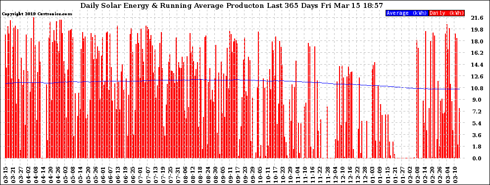 Solar PV/Inverter Performance Daily Solar Energy Production Running Average Last 365 Days