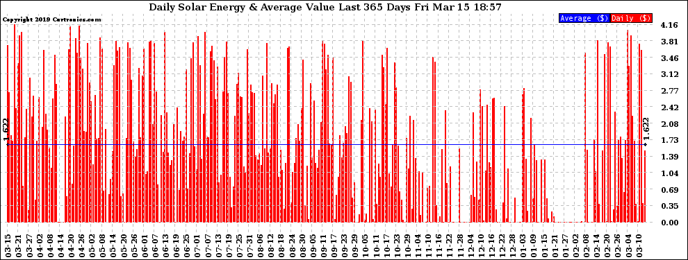 Solar PV/Inverter Performance Daily Solar Energy Production Value Last 365 Days