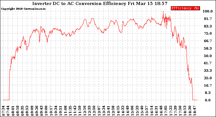 Solar PV/Inverter Performance Inverter DC to AC Conversion Efficiency