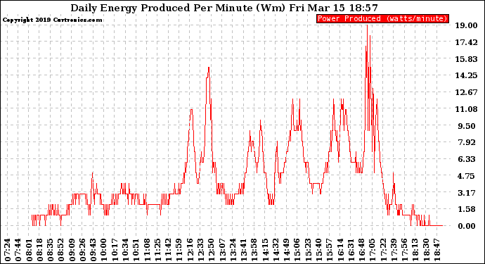 Solar PV/Inverter Performance Daily Energy Production Per Minute