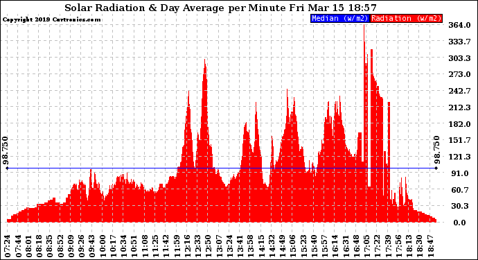 Solar PV/Inverter Performance Solar Radiation & Day Average per Minute