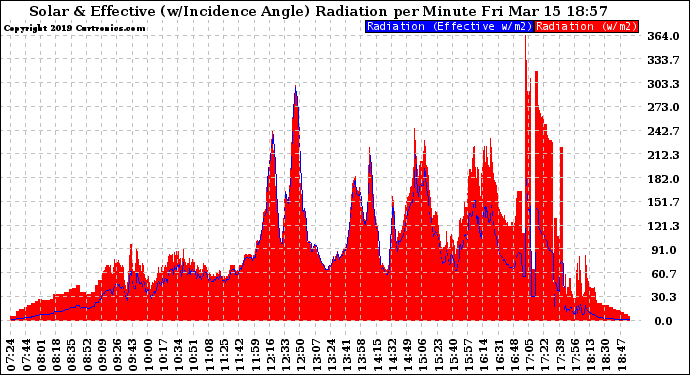 Solar PV/Inverter Performance Solar Radiation & Effective Solar Radiation per Minute