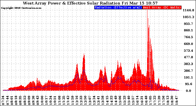 Solar PV/Inverter Performance West Array Power Output & Effective Solar Radiation