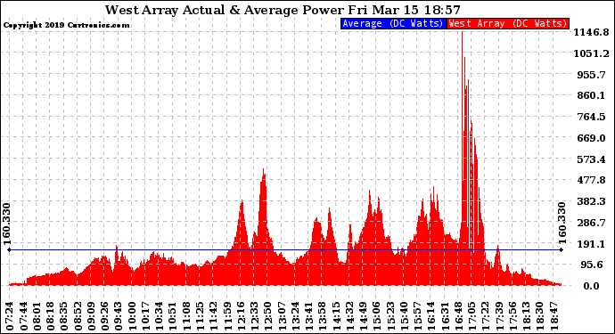 Solar PV/Inverter Performance West Array Actual & Average Power Output