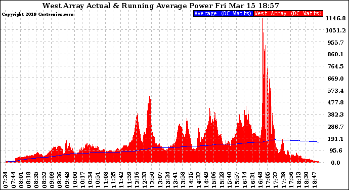 Solar PV/Inverter Performance West Array Actual & Running Average Power Output