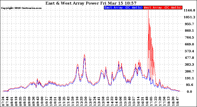 Solar PV/Inverter Performance Photovoltaic Panel Power Output