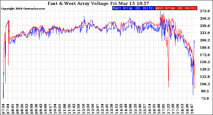 Solar PV/Inverter Performance Photovoltaic Panel Voltage Output