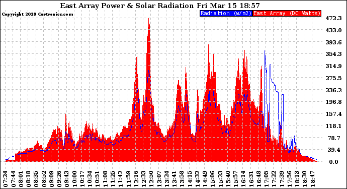 Solar PV/Inverter Performance East Array Power Output & Solar Radiation