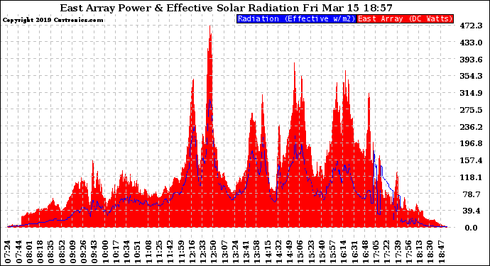 Solar PV/Inverter Performance East Array Power Output & Effective Solar Radiation