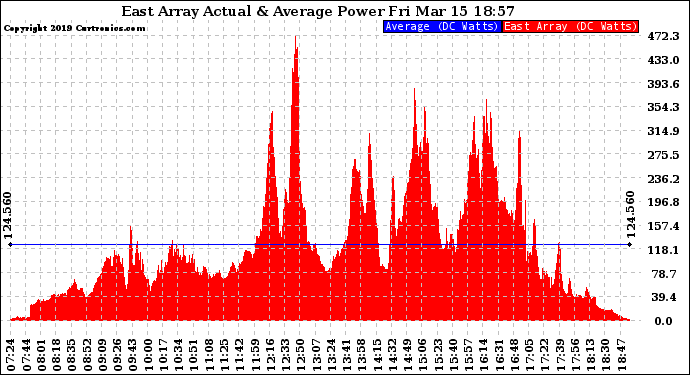 Solar PV/Inverter Performance East Array Actual & Average Power Output