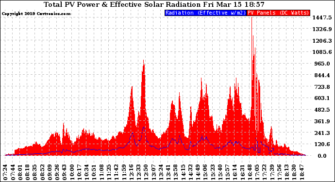 Solar PV/Inverter Performance Total PV Panel Power Output & Effective Solar Radiation