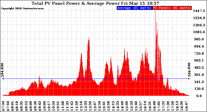 Solar PV/Inverter Performance Total PV Panel Power Output