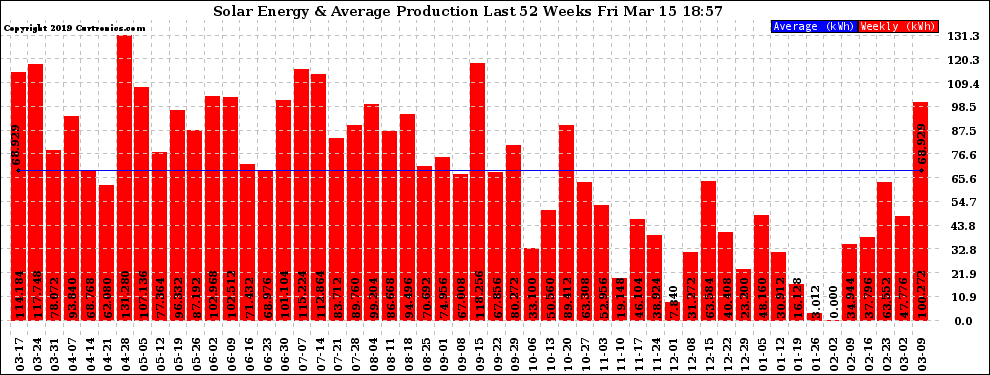 Solar PV/Inverter Performance Weekly Solar Energy Production Last 52 Weeks