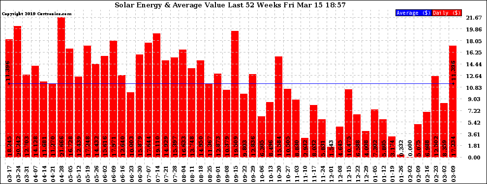 Solar PV/Inverter Performance Weekly Solar Energy Production Value Last 52 Weeks