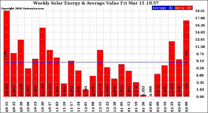 Solar PV/Inverter Performance Weekly Solar Energy Production Value