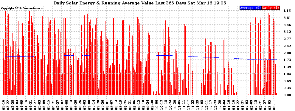 Solar PV/Inverter Performance Daily Solar Energy Production Value Running Average Last 365 Days