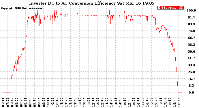 Solar PV/Inverter Performance Inverter DC to AC Conversion Efficiency