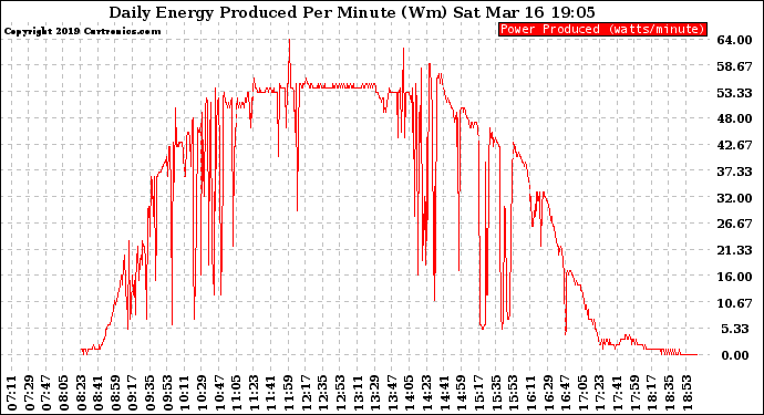 Solar PV/Inverter Performance Daily Energy Production Per Minute