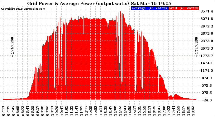 Solar PV/Inverter Performance Inverter Power Output