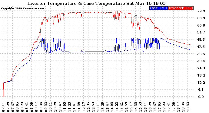 Solar PV/Inverter Performance Inverter Operating Temperature