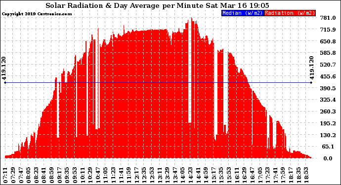 Solar PV/Inverter Performance Solar Radiation & Day Average per Minute