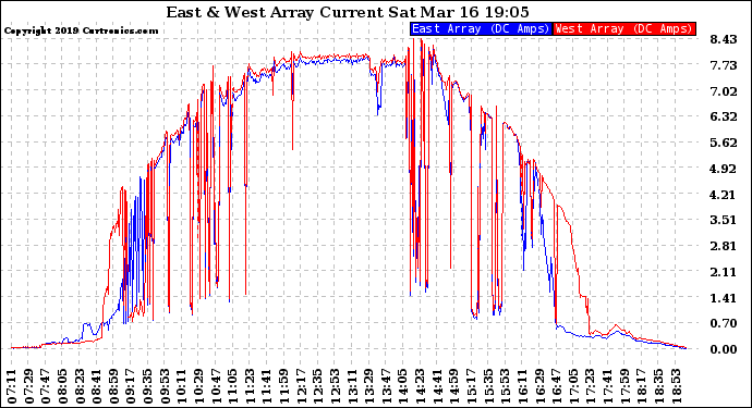 Solar PV/Inverter Performance Photovoltaic Panel Current Output