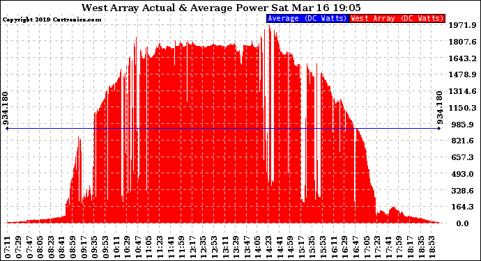 Solar PV/Inverter Performance West Array Actual & Average Power Output